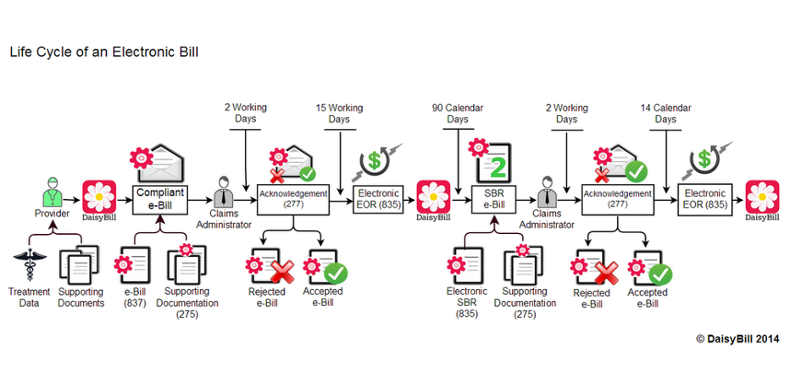 Life Cycle of an Electronic Workers' Comp Bill