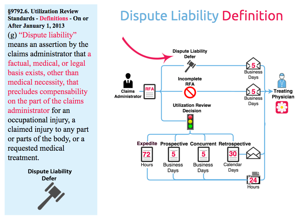 Dispute liability workers’ comp