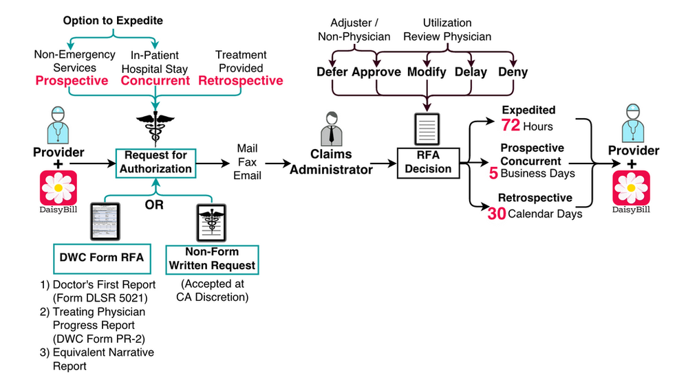 RFA workflow