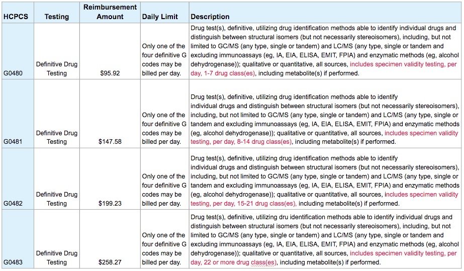 Definitive Drug Testing Procedure Codes