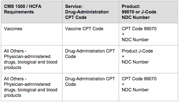 Physician-Administered Drugs, Biologicals, Vaccines, Blood Products: Table