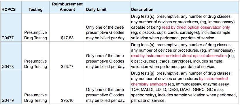 Presumptive Drug Testing Procedure Codes