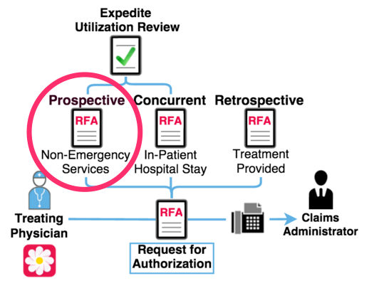 Prospective Workers’ Comp RFA