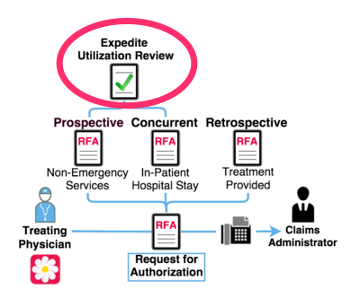 Expedite Utilization Review Workers’ Comp