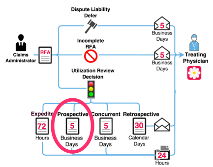 Required Timelines for UR Decisions - Prospective RFA