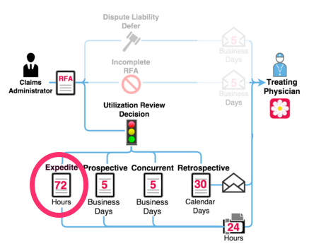 Expedite Review Decisions Due Within 72 Hours