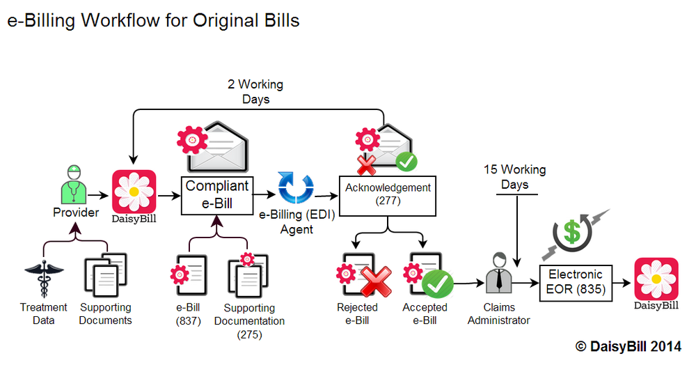 workflow of original bills