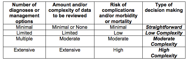 How to Determine the Correct E/M CPT for DOS Prior to | daisyBill